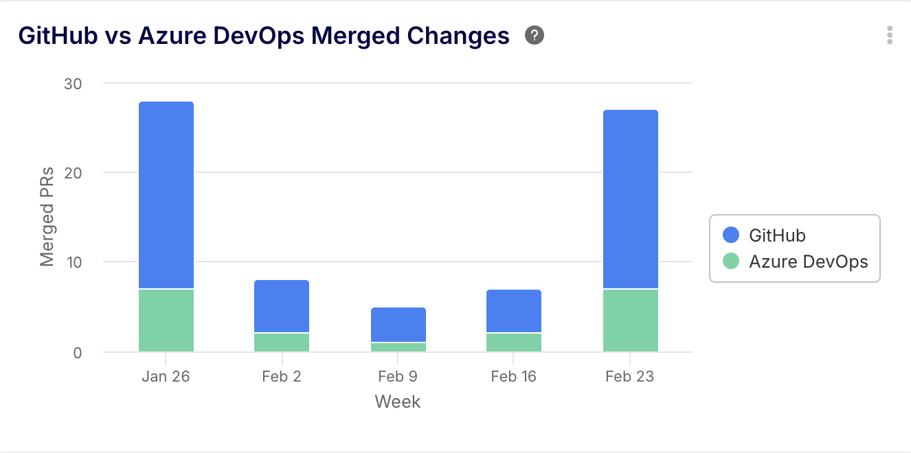 Report on merged changes in GitHub vs Azure DevOps